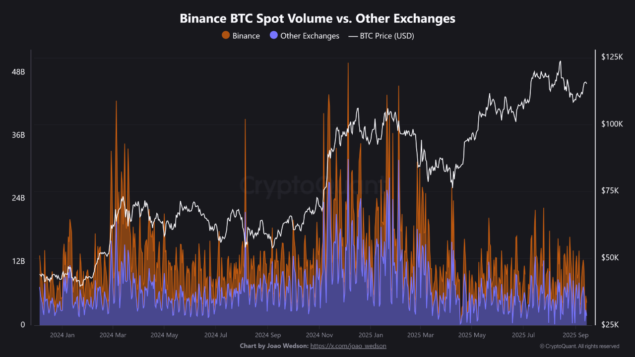 Binance Spot Volume Surpasses All Other Exchanges Combined | CryptoQuant