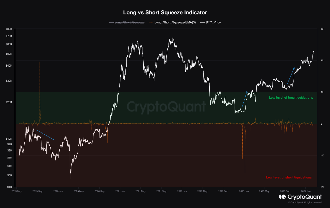 Unlocking Market Movements How the Long vs Short Squeeze Indicator