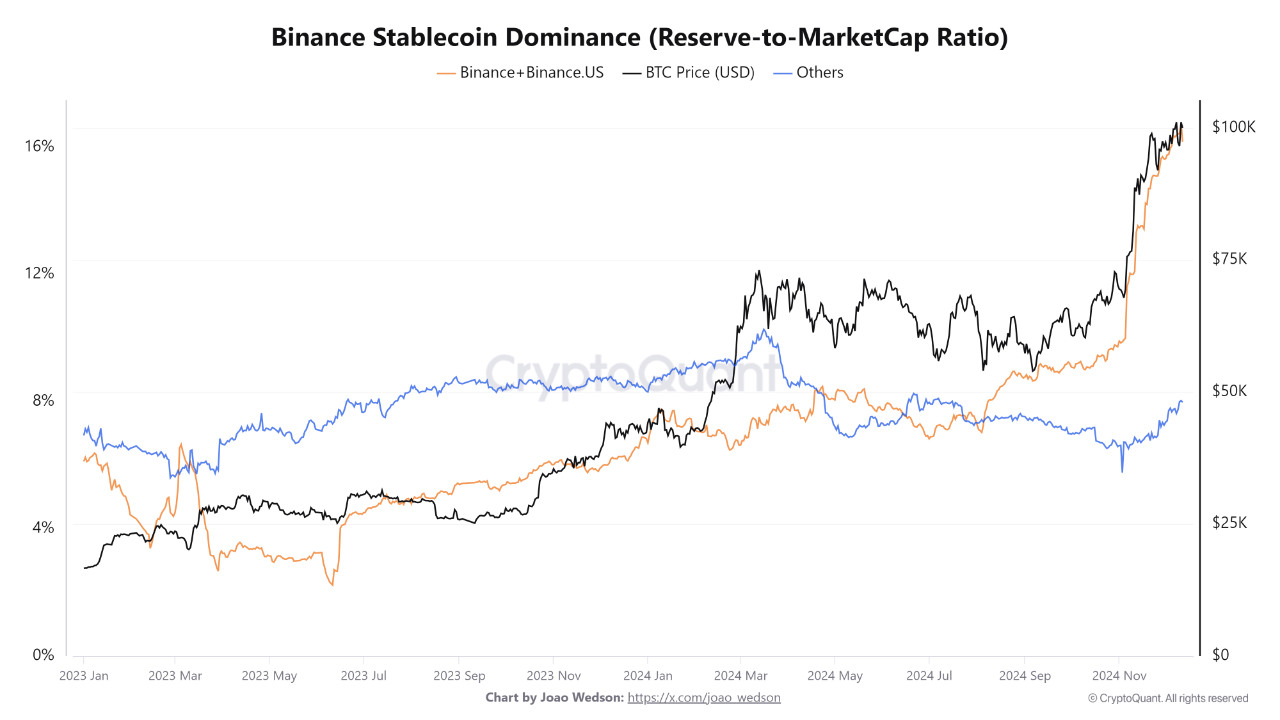 🚨 67% of Stablecoin Reserves on Exchanges Are Held by Binance! 🚨 |  CryptoQuant