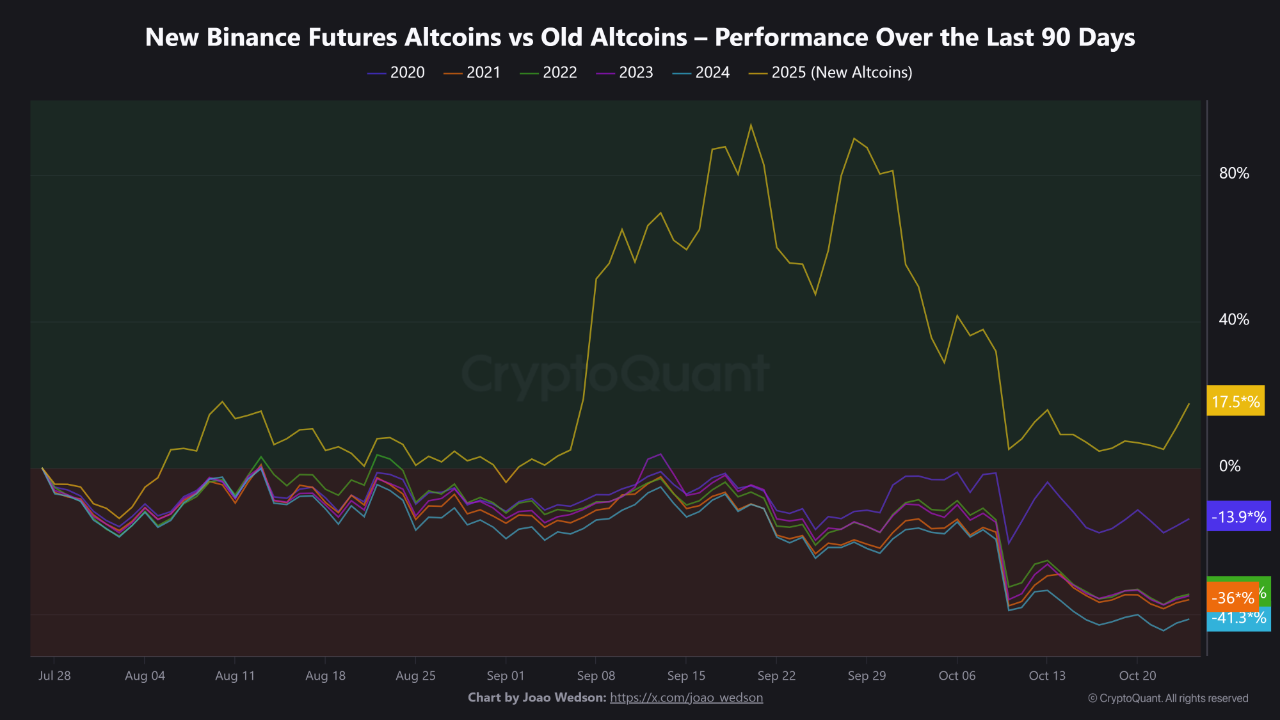 Binance has the best Altcoins listed in 2025. | CryptoQuant