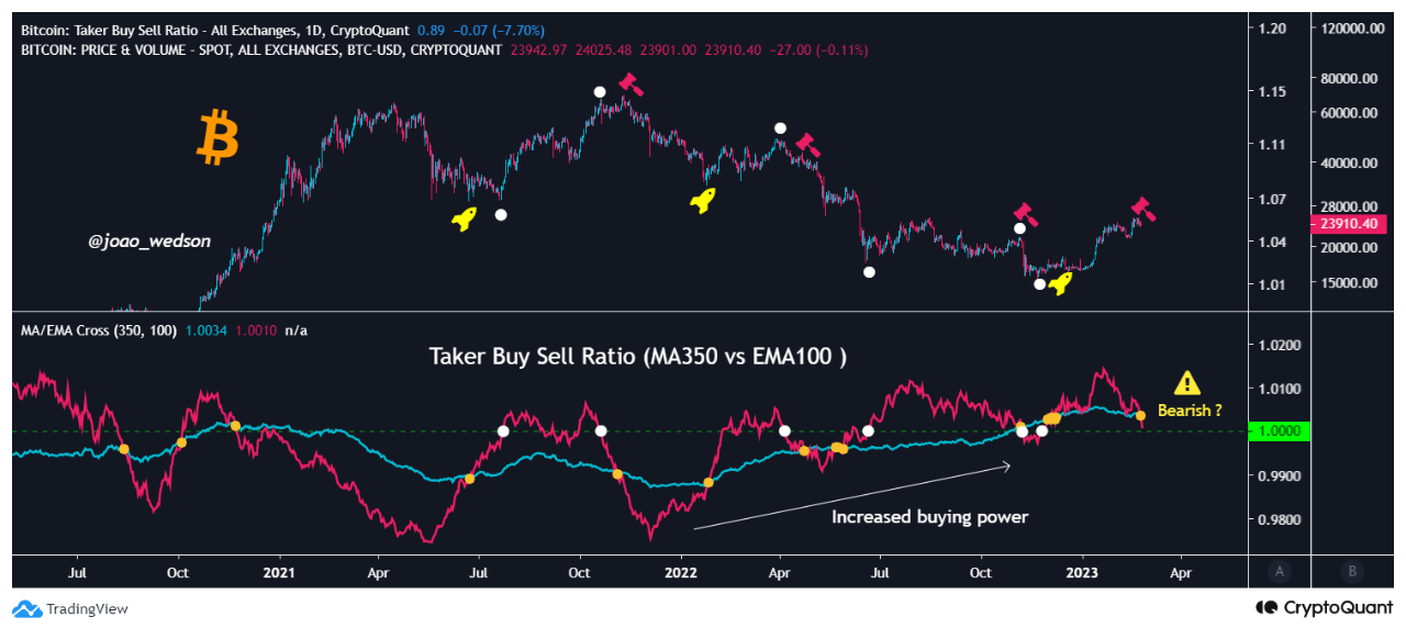 Bitcoin Taker Buy Sell Ratio