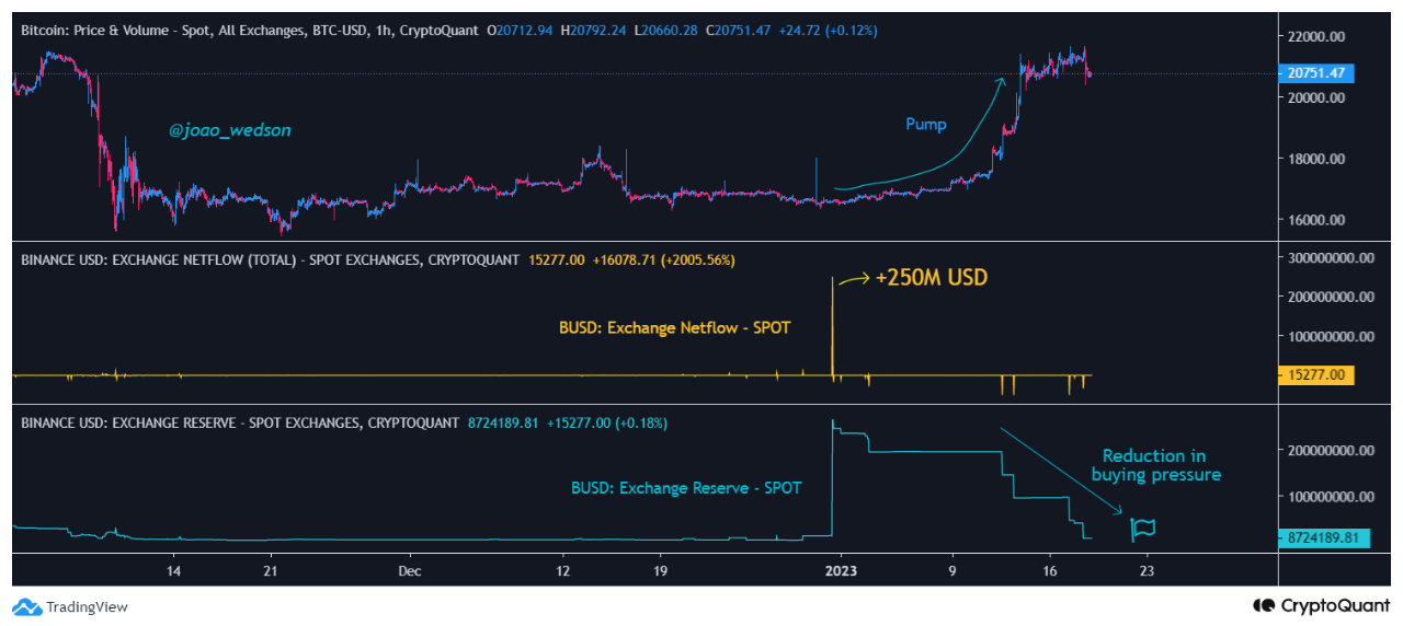 Binance USD (BUSD) devizna rezerva