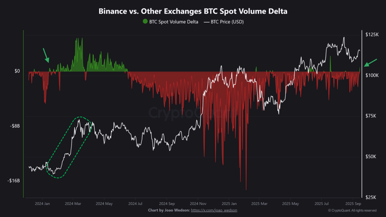 Binance Spot Volume Surpasses All Other Exchanges Combined | CryptoQuant