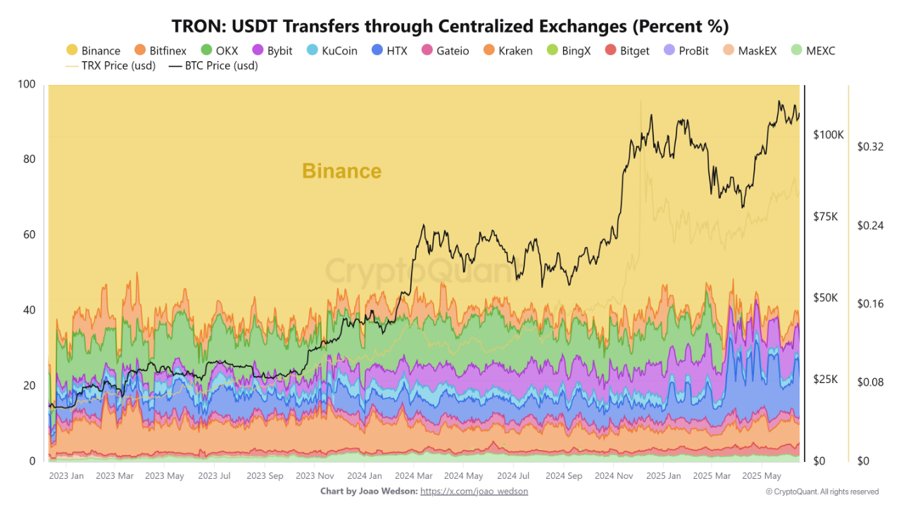 💸 Stablecoin Liquidity: Binance Dominates USDT Transfers on TRON |  CryptoQuant