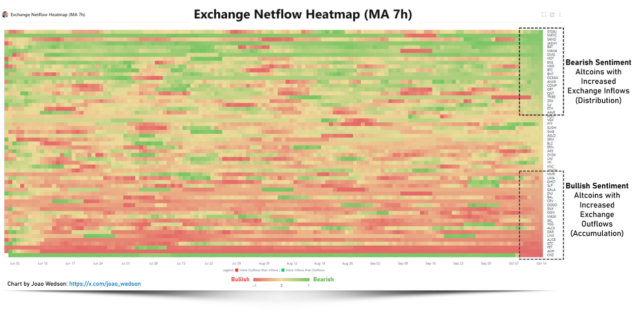 Exchange Netflow Heatmap Analysis: Signs of Accumulation and Distribution  in Altcoins 🌊 | Crypto...