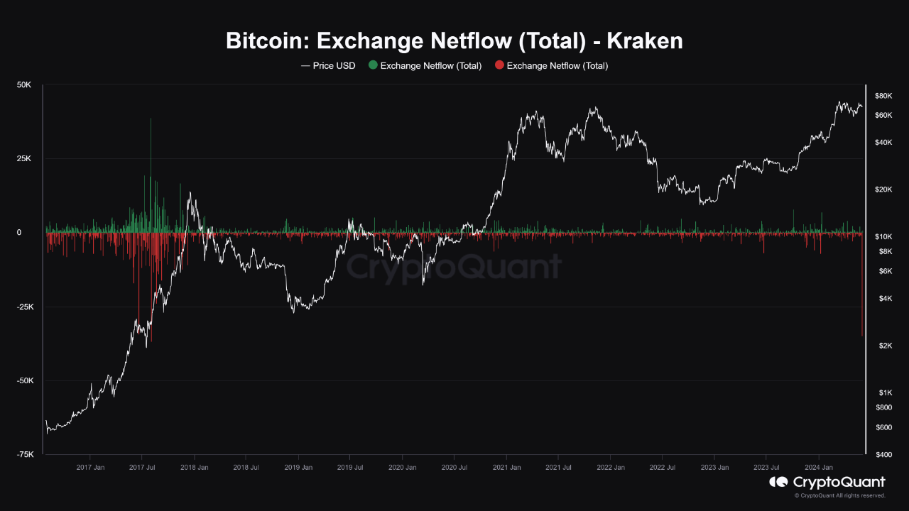 🚨 Kraken Experiences Largest Bitcoin and Ethereum Outflows Since 2017! 🚨  | 크립토퀀트