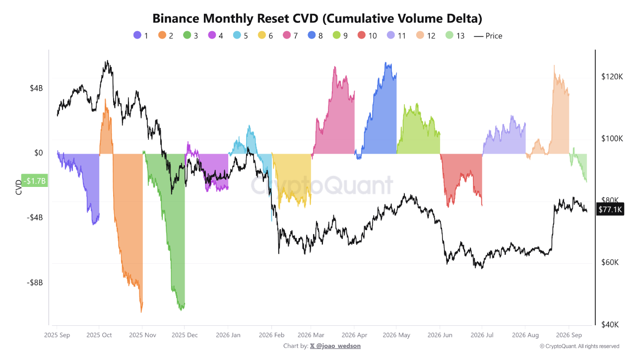Binance Monthly Reset CVD: Reading Bitcoin’s Monthly Order Flow