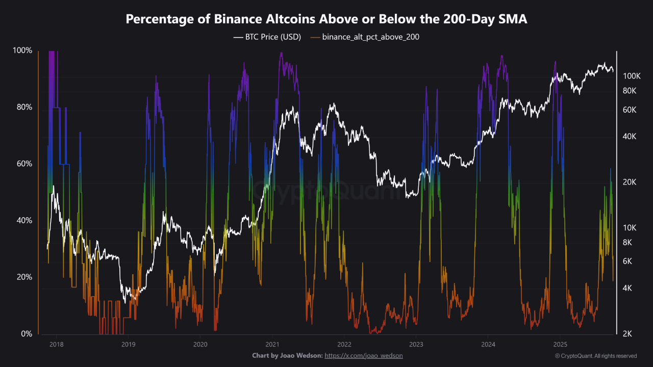 🟢 Only 24% of Binance Altcoins Are Above the 200-Day SMA | CryptoQuant