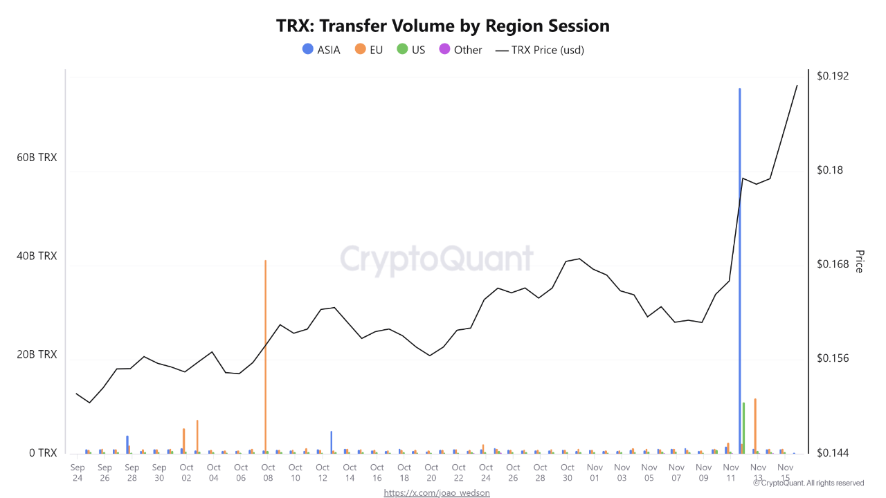🌏 TRON: Asia Leads the Charge in Blockchain Activity | CryptoQuant