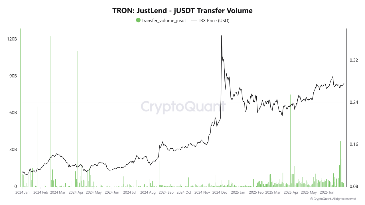 jUSDT on Justlend: Peaks of Interest in Lending on TRON in 2025 |  CryptoQuant
