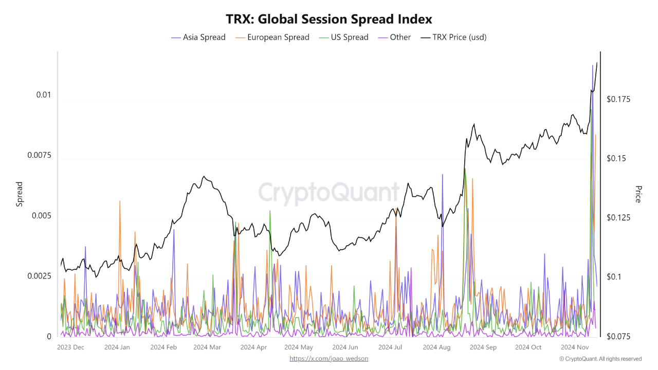 🌏 TRON: Asia Leads the Charge in Blockchain Activity | CryptoQuant