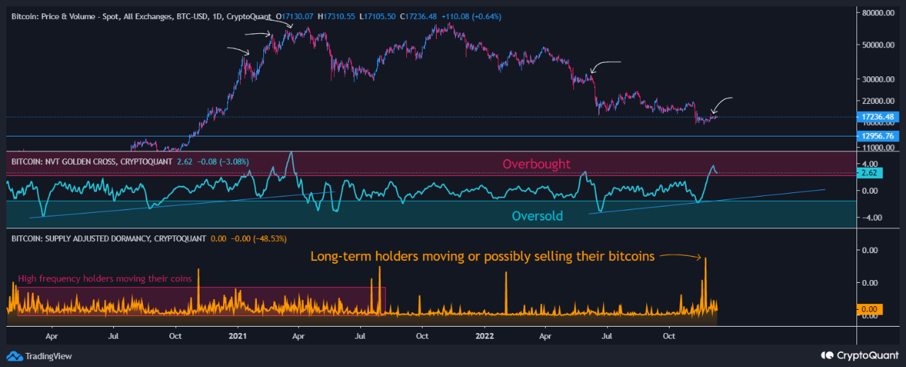 Bitcoin NVT Kuldne Rist