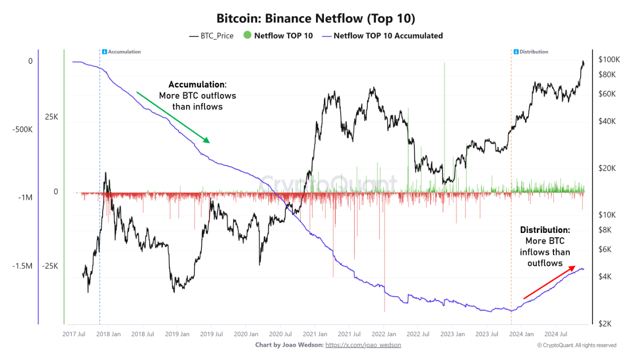 🐳Binance Netflow (Top 10): Whale Movements and the Shifting Bitcoin Market  | 크립토퀀트