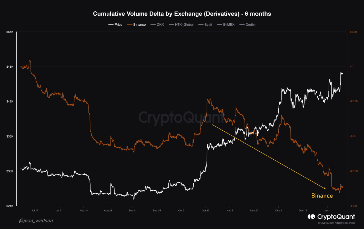 Binance Leans Towards Short Positions While Bybit Favors Long Positions: An  Analysis of CVD in th...
