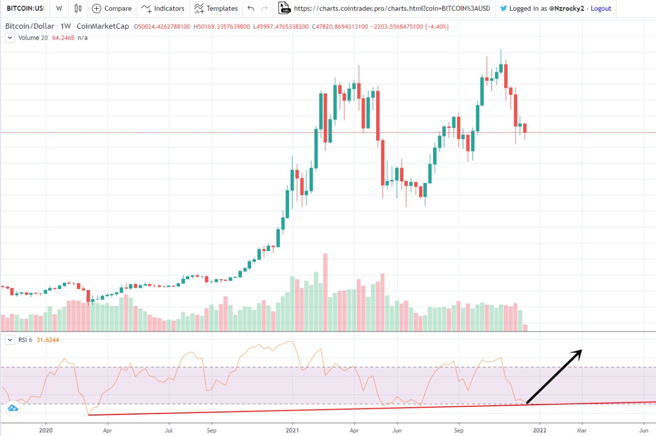Both Weekly RSI and SSR indicate buy signal | 크립토퀀트