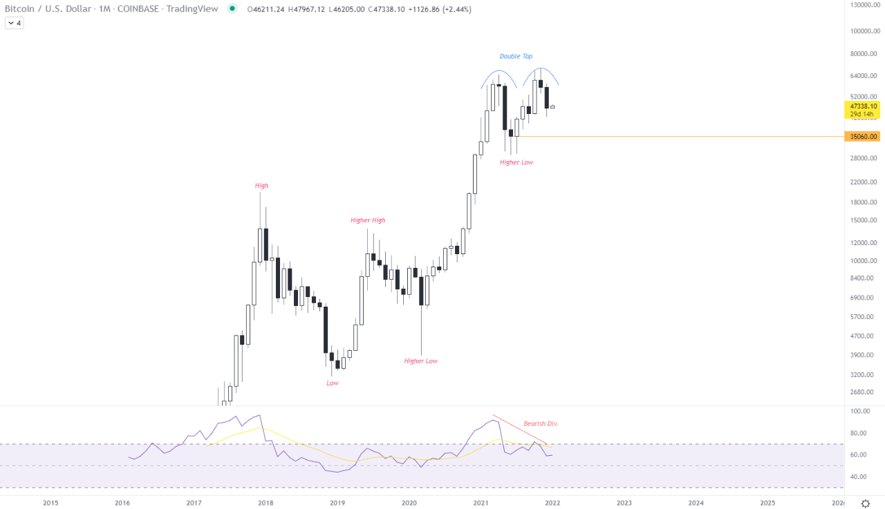 Bitcoin - Monthly Time Frame | 크립토퀀트