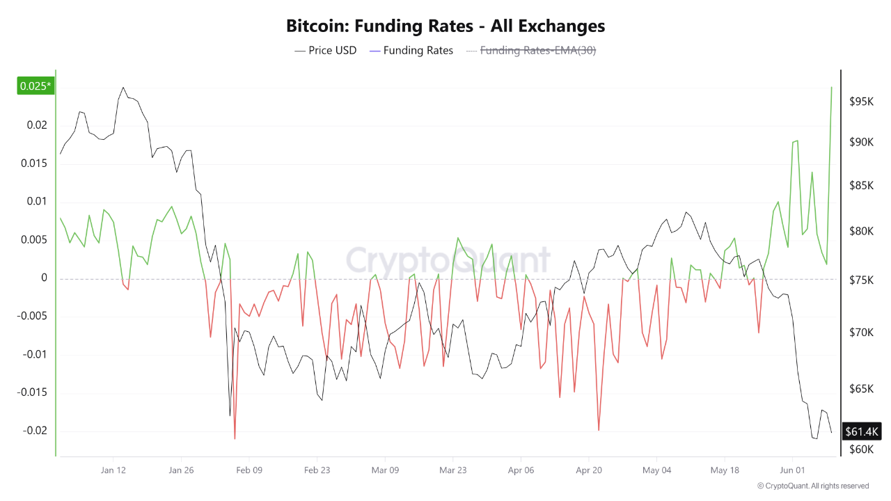 $BTC: Correction Risk Assessment Based on Funding Rate Data | CryptoQuant