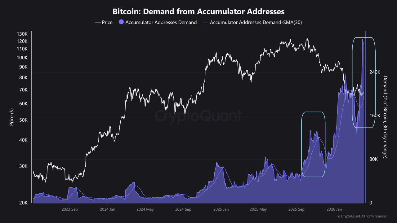 Bitcoin: Demand from Accumulator Addresses | Source: CrytpoQuant