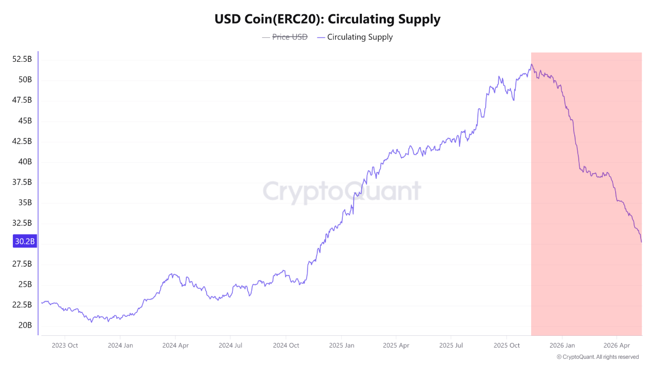 Analysis of USDC (ERC20) Circulating Supply Fluctuations | CryptoQuant