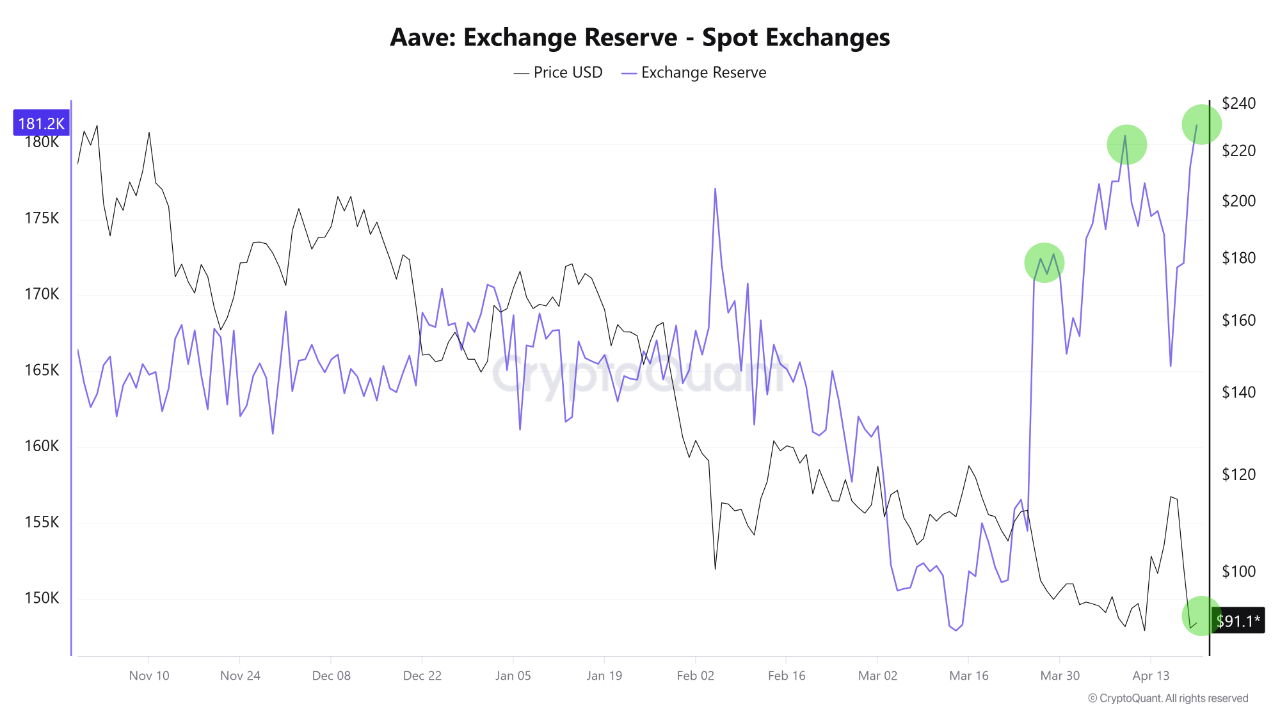 Aave Exchange Reserve - Spot Exchanges | Source: CryptoQuant