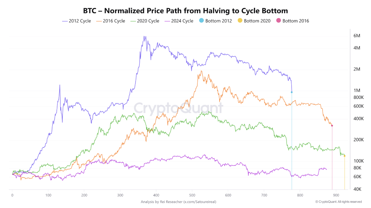 Is Bitcoin’s 4-Year Cycle Broken? Analysts Question the Old Halving Pattern