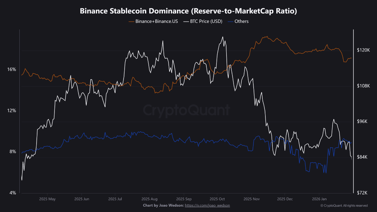 Stablecoin Dominance Patterns Signal contrôlé Bitcoin Préparation, Mode non risqué - BitRSS | Related Crypto Article