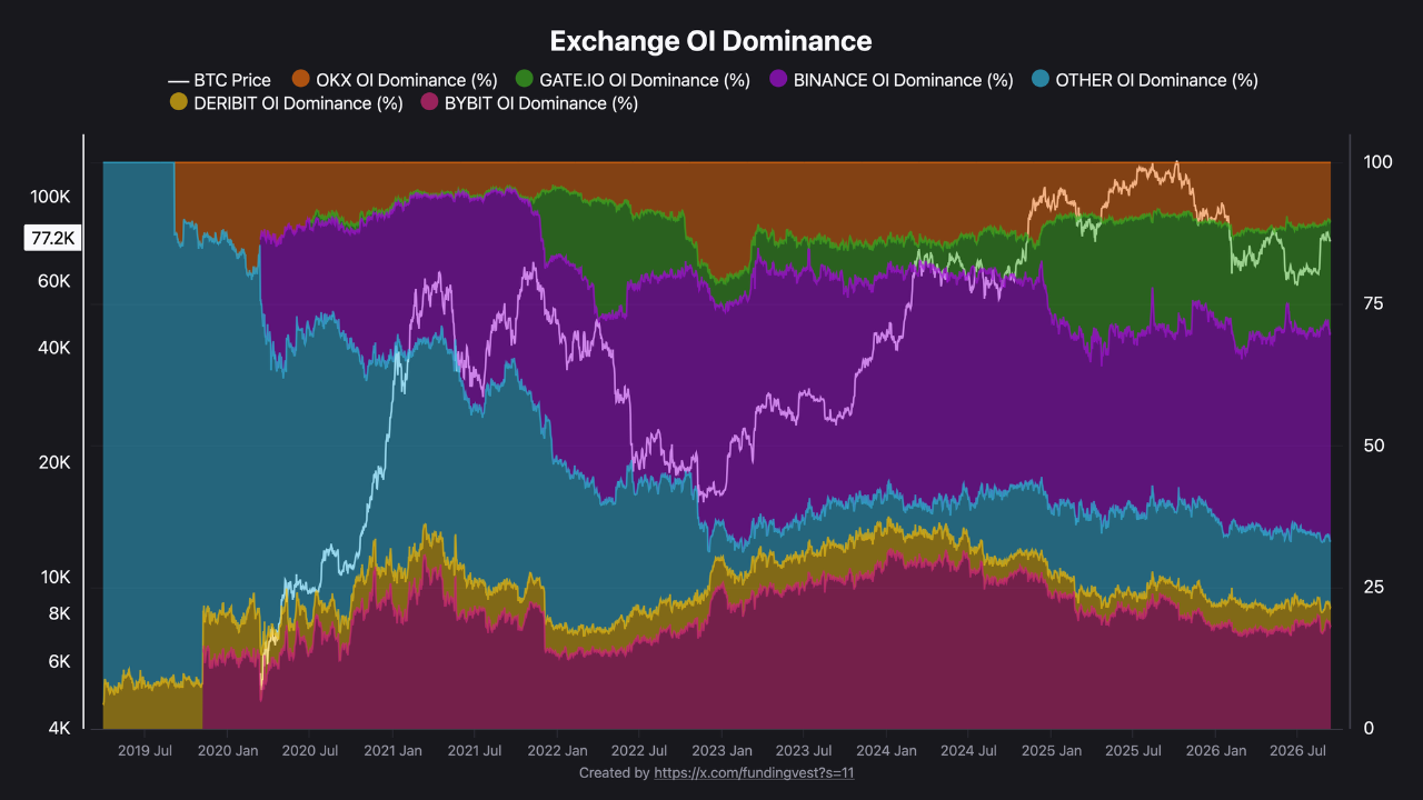 Liquidity Shifts in Bitcoin: The Rise of Gate.io and Binance's Dominance - CryptoQuant