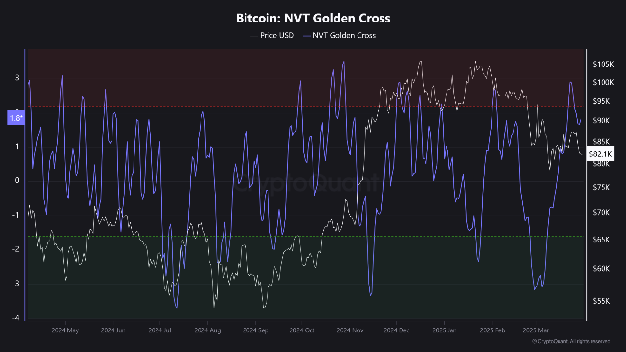 Bitcoin NVT Golden Cross