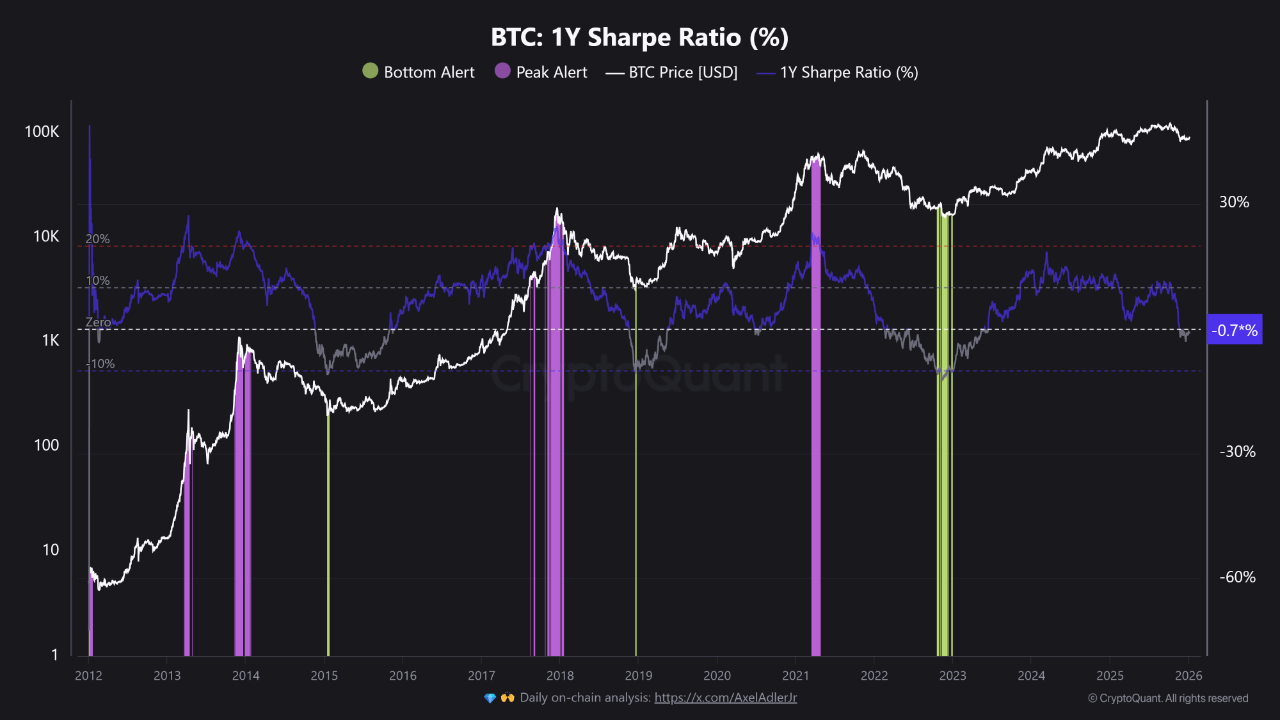 Sharpe Ratio Signals a Shift: Is the Game Changing for Bitcoin? |  CryptoQuant