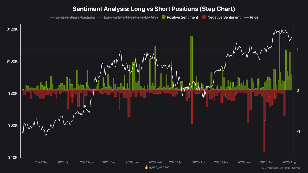Bitcoin sentimanet analysis: long vs short positions.