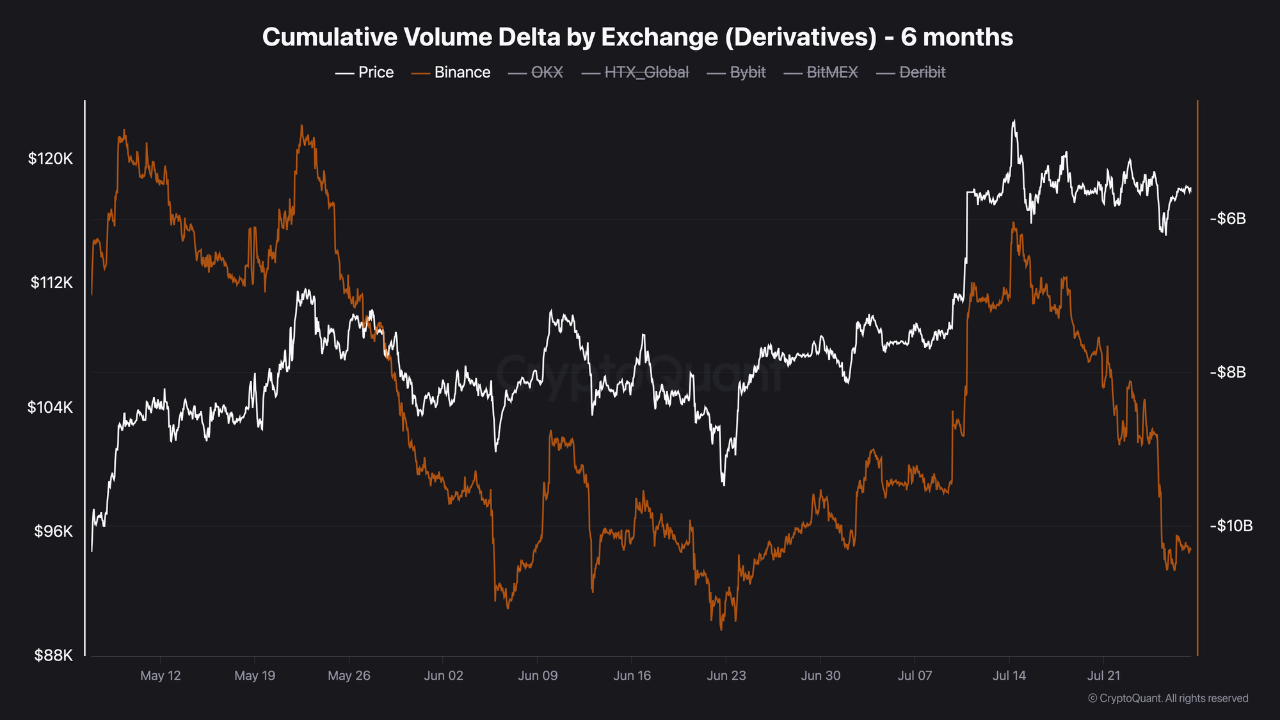 Delta de Volumen Acumulado (CVD) de Bitcoin.