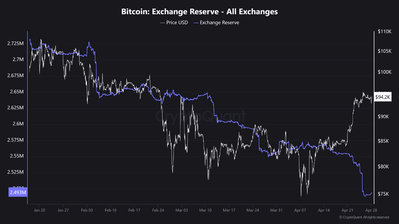 Bitcoin Exchange Reserve