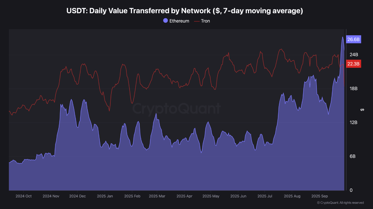 USDT Flow Shifts to ETH, TRX Flat: Risk-On Alert! | 크립토퀀트