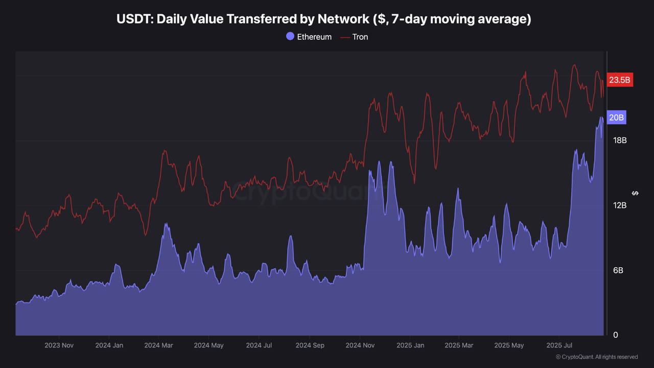 USDT Transfer Wars: Tron vs. Ethereum – What Does It Mean for Bitcoin? |  CryptoQuant