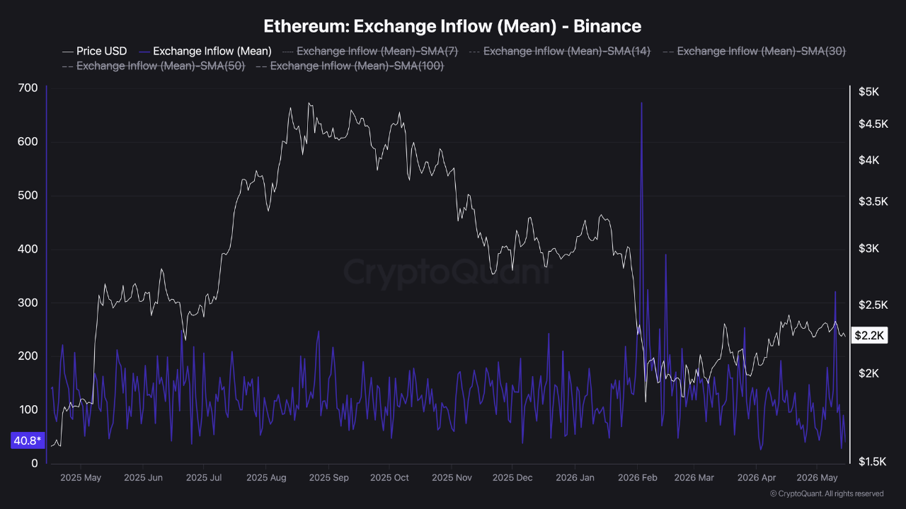 Ethereum Exchange Inflows on Binance Signal Distribution Phase as TD Sequential Flashes Sell Alert