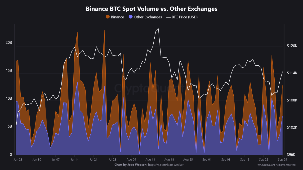 🚨 Spot Volume Alarm in Bitcoin: From Bottom Building to Distribution? |  크립토퀀트