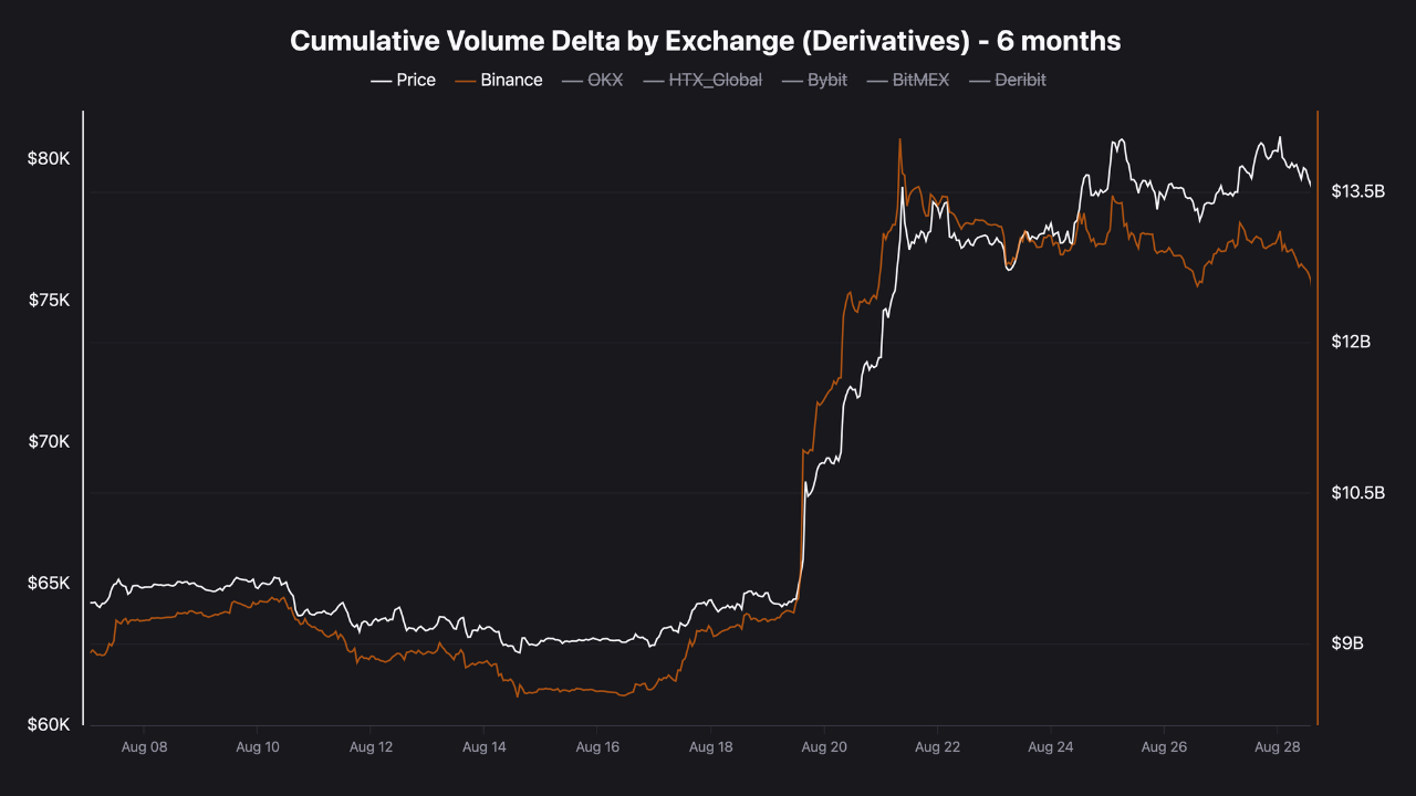 80K Battle: What Bitcoin’s CVD Split Across Exchanges Means for the Next Move