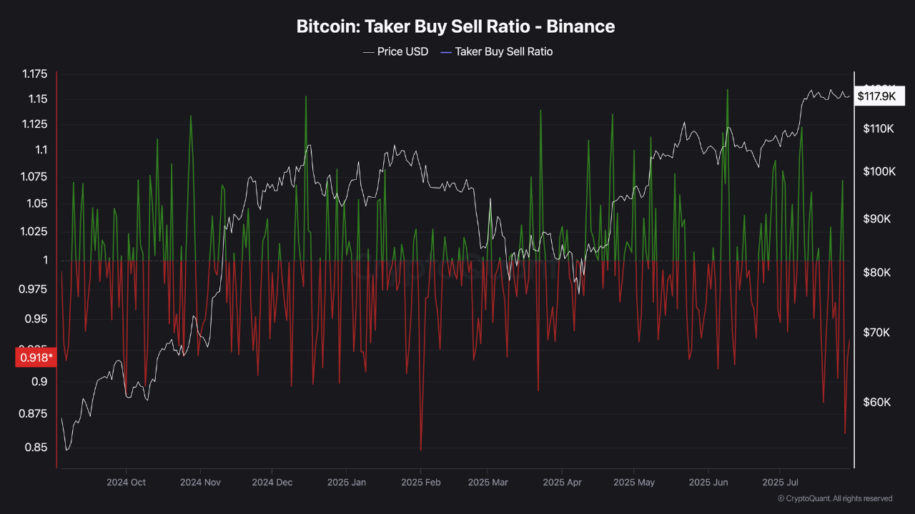 Ratio de compra/venta de tomadores de Bitcoin.
