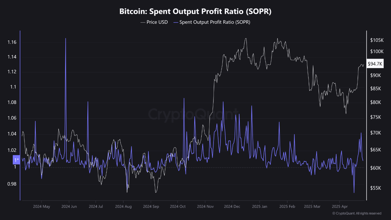 Bitcoin SOPR