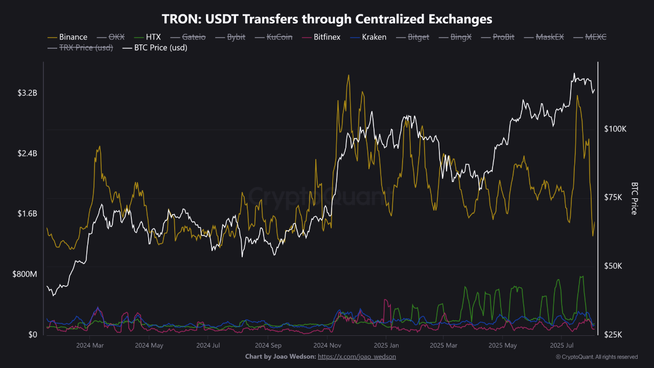 USDT Transfers on TRON Mark Local Tops for BTC and TRX? | 크립토퀀트