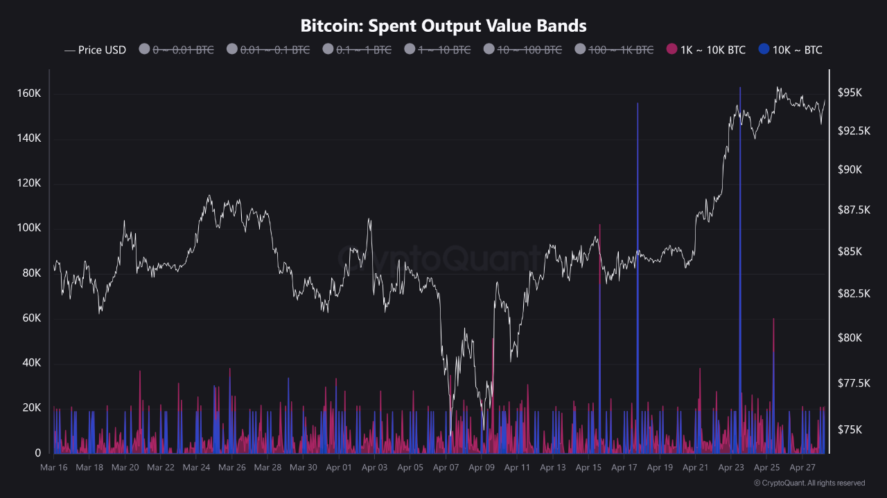 Bitcoin Spent Output Value Bands