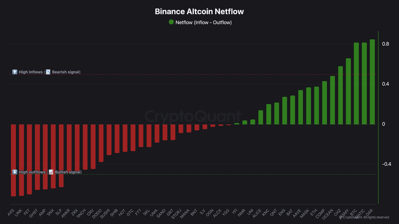 📊 Binance Altcoin Netflow: Outflows Show Strength, Inflows Signal Selling  Pressure | CryptoQuant