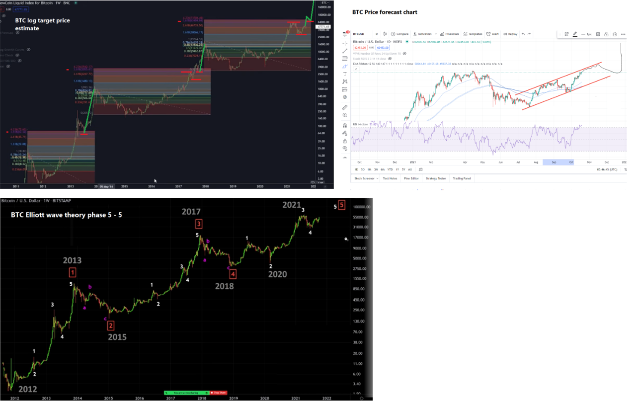 Bitcoin price prediction Elliott wave 5 - 5 (last one bullish) | CryptoQuant