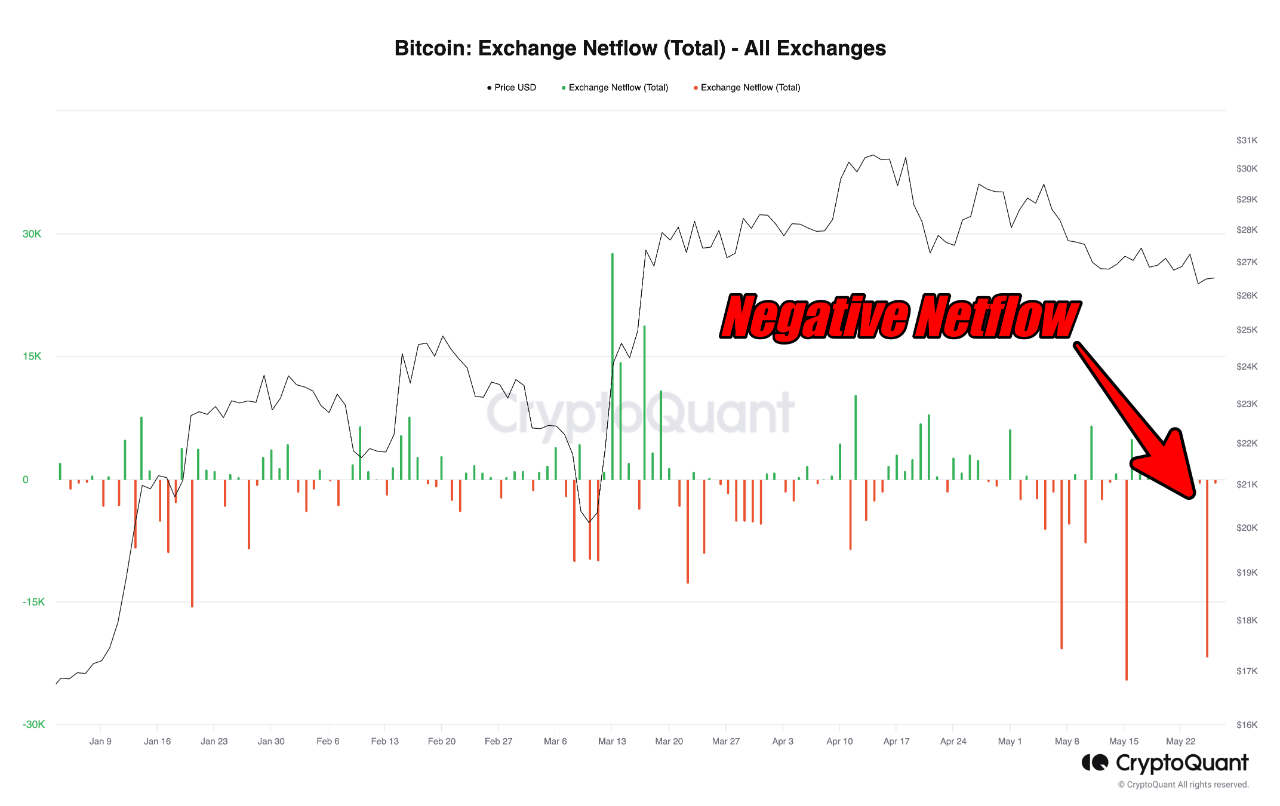 Netflow Exchange Bitcoin