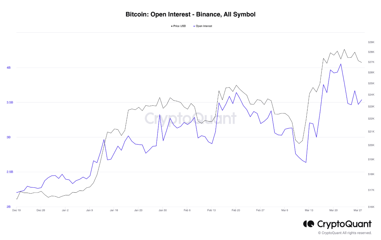 Binance me interes të hapur të Bitcoin