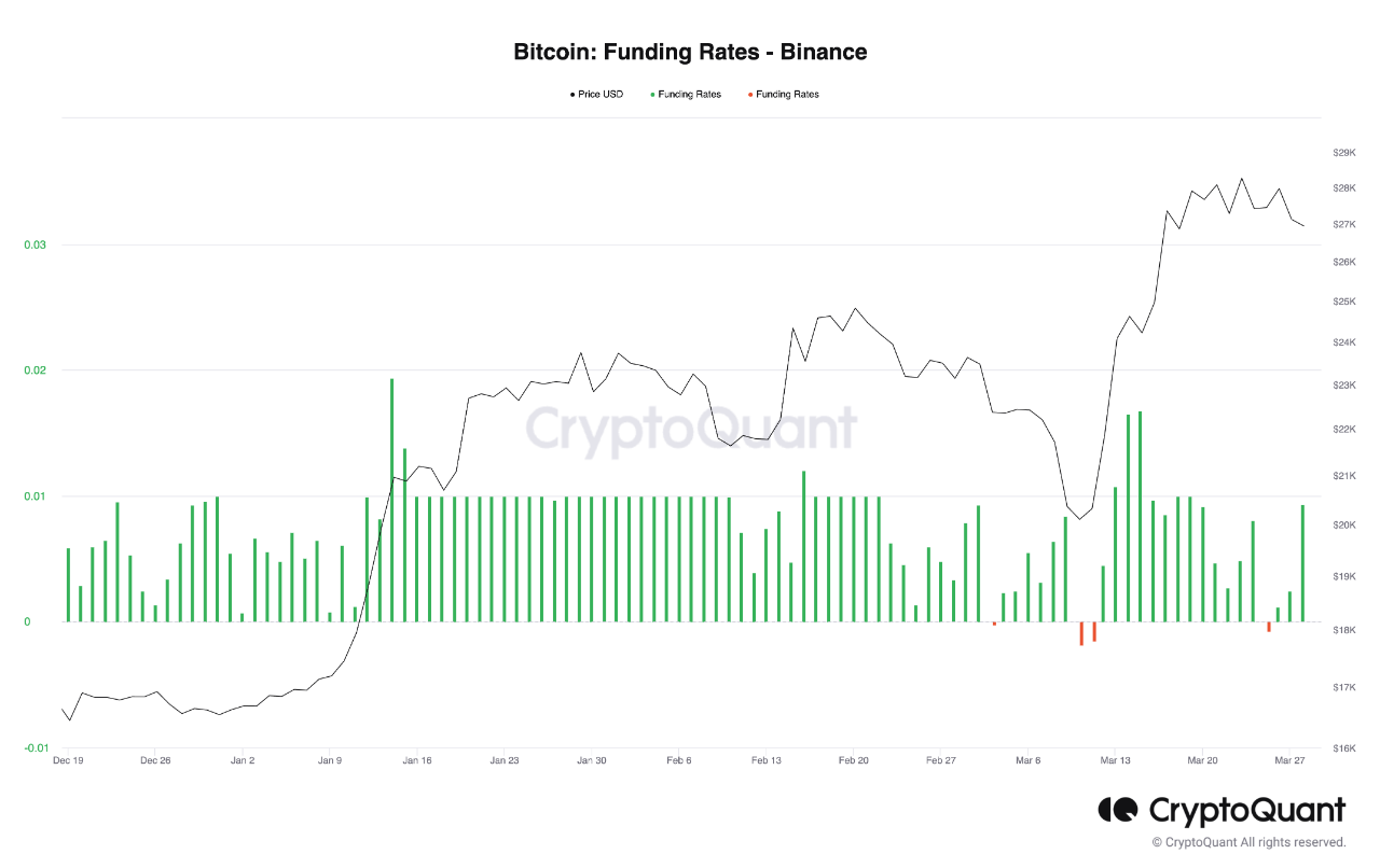 Bitcoin-financieringstarieven Binance