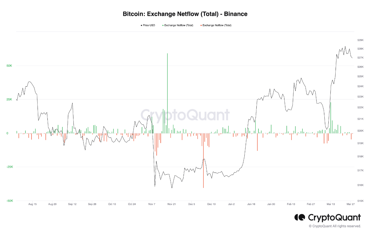 Bitcoin mjenjačnica Netflow Binance