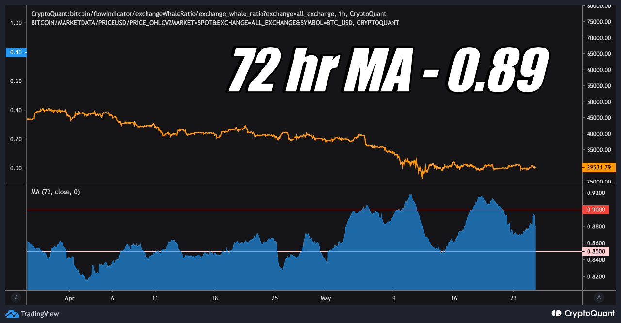 Bitcoin Exchange Whale Ratio 