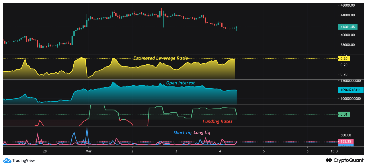 Bitcoin Leverage Ratio Remains High Despite Recent Drop