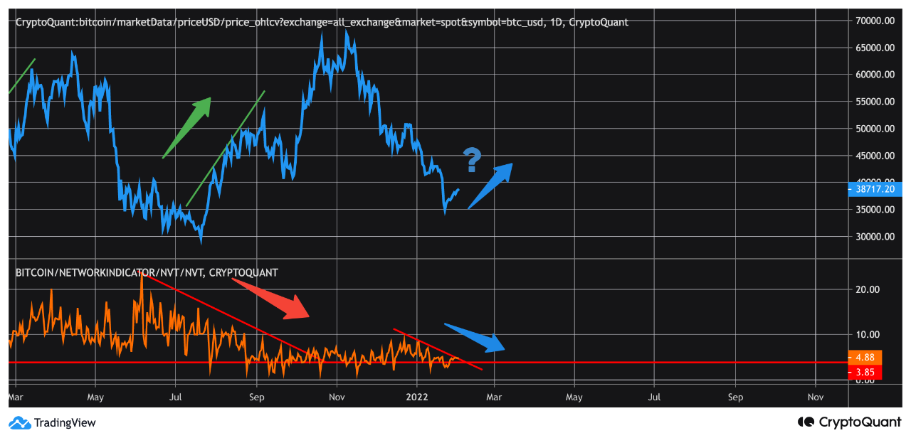 btc nvt ratio